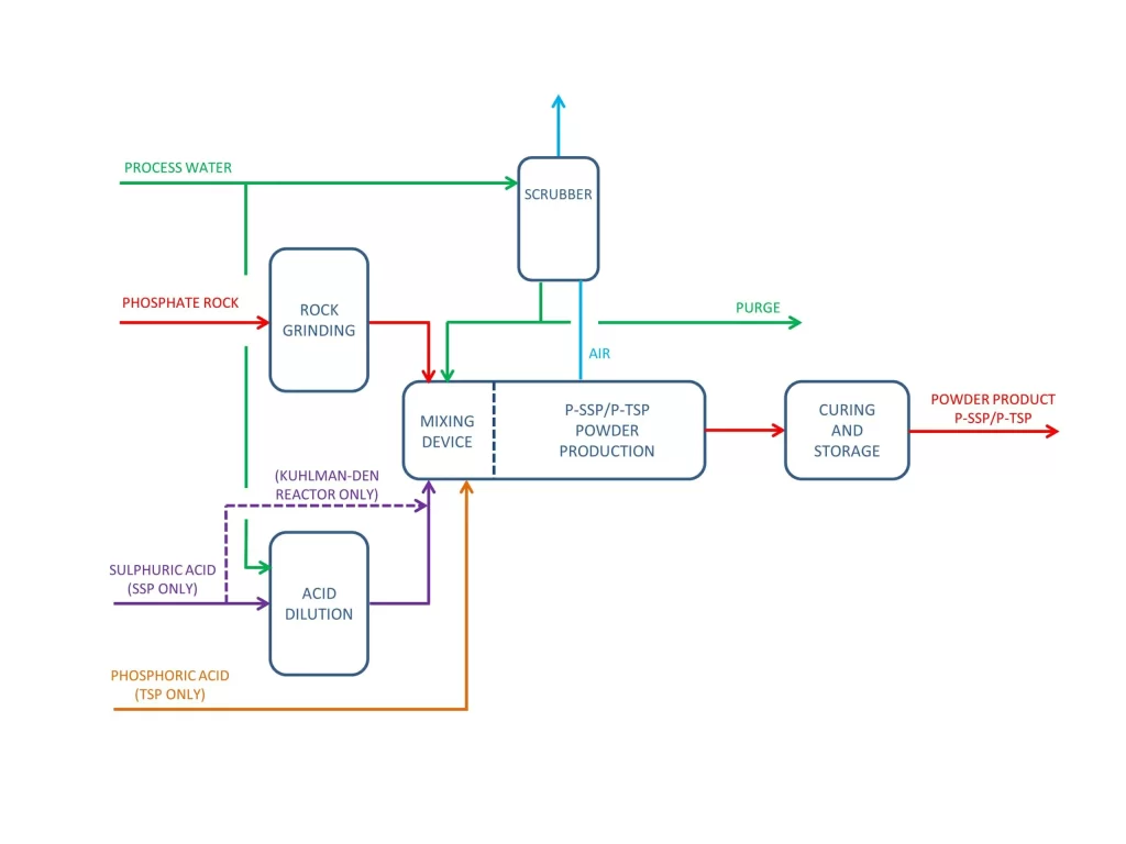 SSP Fertilizer Production Line-1