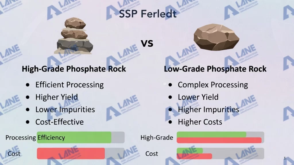 Low Grade Phosphate Rock in India for SSP Production