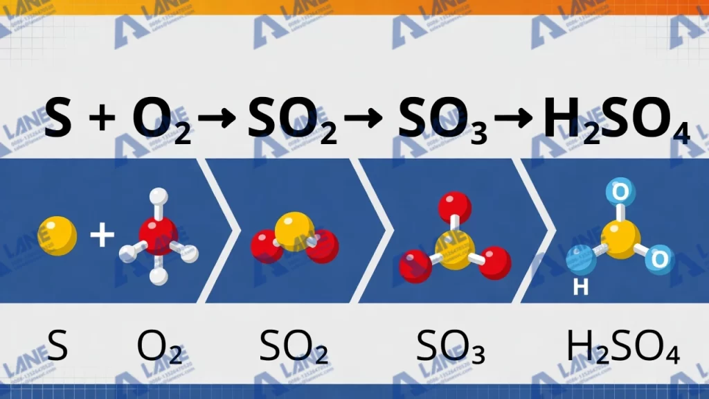 Sulfur to Sulfuric Acid for SSP Production