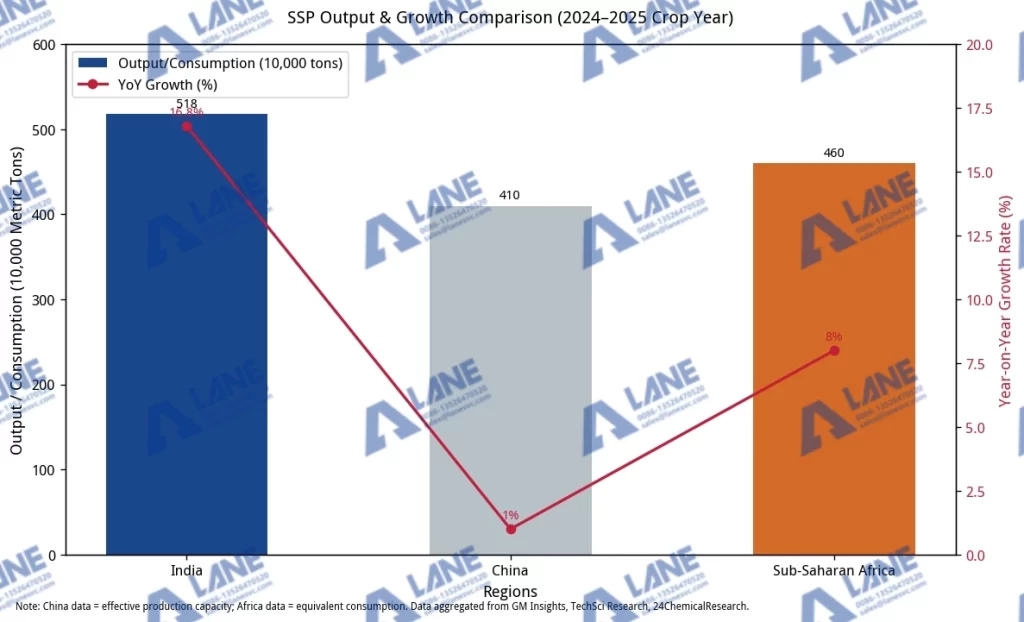 single superphosphate fertilizer industry trends