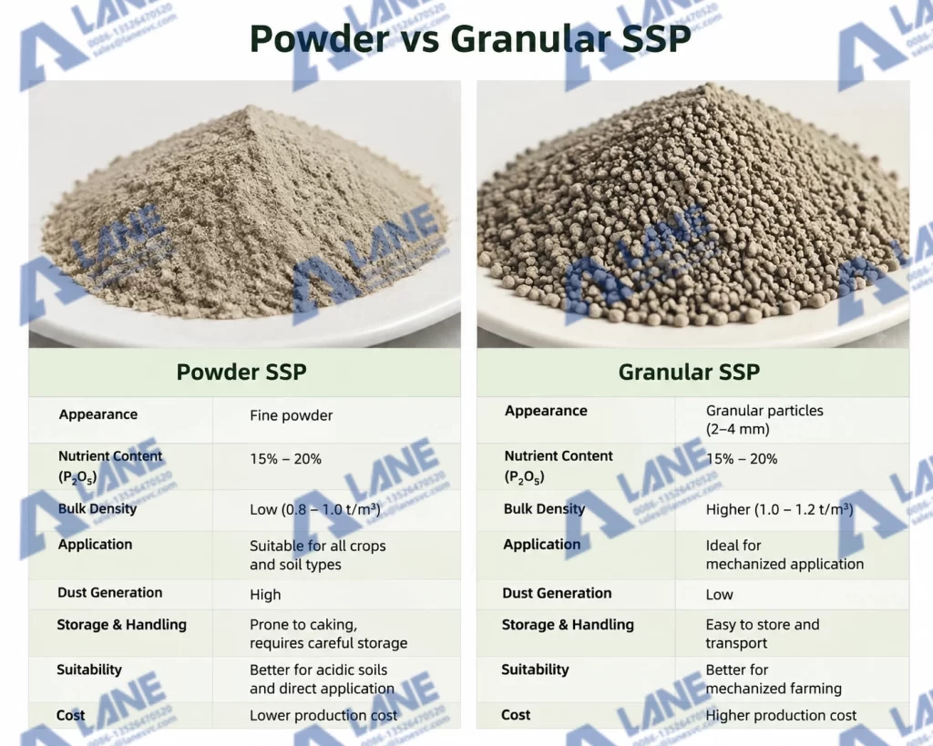 SSP fertilizer plant cost