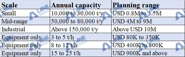 SSP fertilizer plant cost